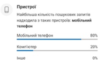 Пристрої з яких бронювали квартири подобово в Івано-Франківську,статистика у відсотках